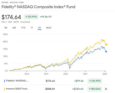 Oct 24, 2023 ... ... (FNCMX). Explore: US Stocks. How does NASDAQ Composite Index work ... The price return is the return on the price of the share and doesn't ...